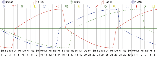 Biorhythmus Berechnen Heute Biorhythmus Berechnen Heute